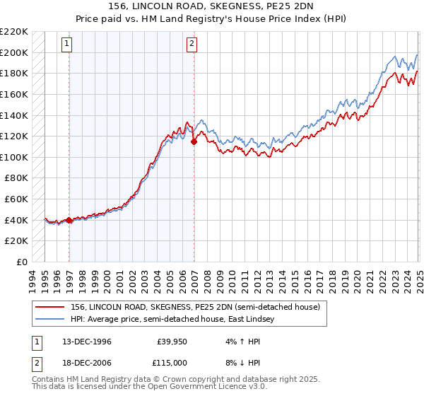 156, LINCOLN ROAD, SKEGNESS, PE25 2DN: Price paid vs HM Land Registry's House Price Index