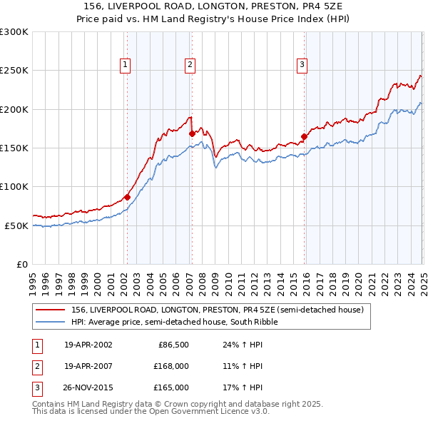 156, LIVERPOOL ROAD, LONGTON, PRESTON, PR4 5ZE: Price paid vs HM Land Registry's House Price Index