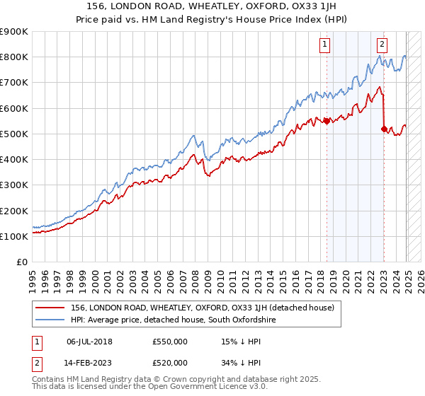 156, LONDON ROAD, WHEATLEY, OXFORD, OX33 1JH: Price paid vs HM Land Registry's House Price Index