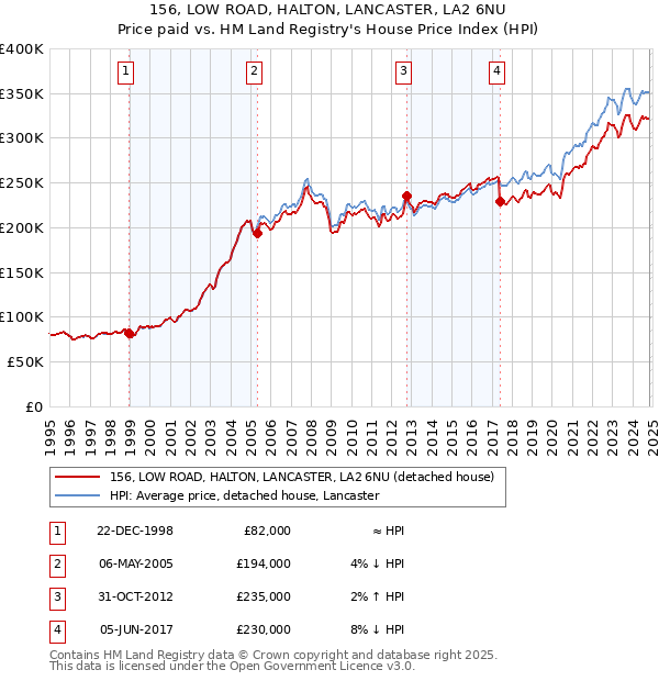 156, LOW ROAD, HALTON, LANCASTER, LA2 6NU: Price paid vs HM Land Registry's House Price Index