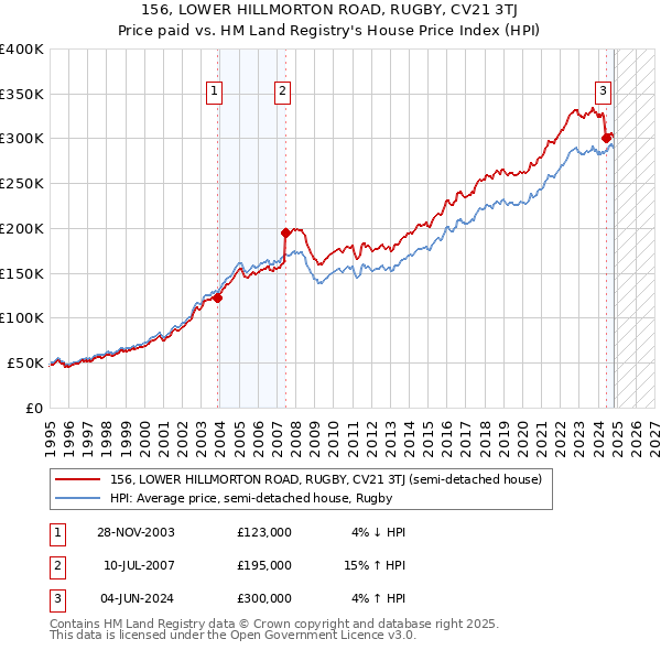 156, LOWER HILLMORTON ROAD, RUGBY, CV21 3TJ: Price paid vs HM Land Registry's House Price Index