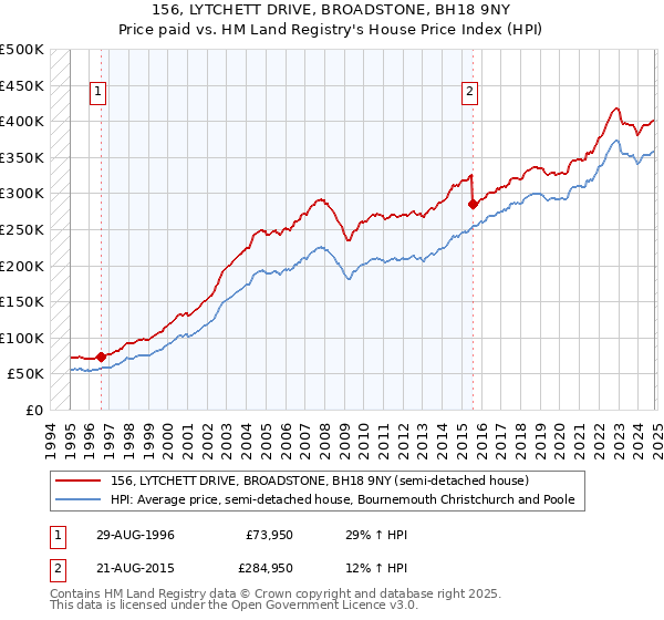 156, LYTCHETT DRIVE, BROADSTONE, BH18 9NY: Price paid vs HM Land Registry's House Price Index