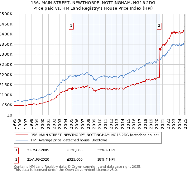 156, MAIN STREET, NEWTHORPE, NOTTINGHAM, NG16 2DG: Price paid vs HM Land Registry's House Price Index