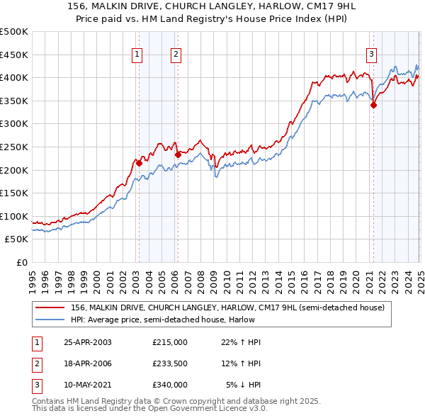 156, MALKIN DRIVE, CHURCH LANGLEY, HARLOW, CM17 9HL: Price paid vs HM Land Registry's House Price Index