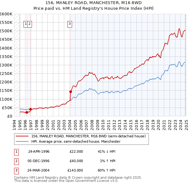 156, MANLEY ROAD, MANCHESTER, M16 8WD: Price paid vs HM Land Registry's House Price Index