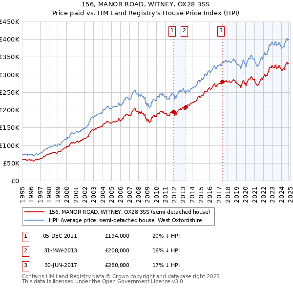 156, MANOR ROAD, WITNEY, OX28 3SS: Price paid vs HM Land Registry's House Price Index