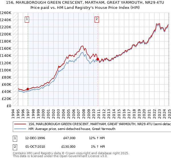 156, MARLBOROUGH GREEN CRESCENT, MARTHAM, GREAT YARMOUTH, NR29 4TU: Price paid vs HM Land Registry's House Price Index