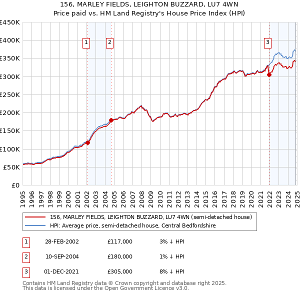 156, MARLEY FIELDS, LEIGHTON BUZZARD, LU7 4WN: Price paid vs HM Land Registry's House Price Index