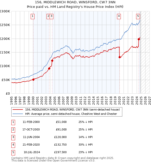 156, MIDDLEWICH ROAD, WINSFORD, CW7 3NN: Price paid vs HM Land Registry's House Price Index