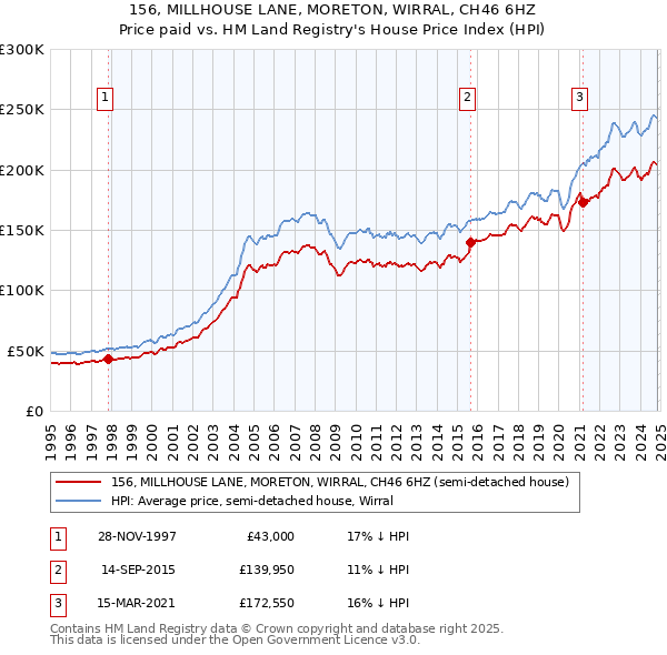 156, MILLHOUSE LANE, MORETON, WIRRAL, CH46 6HZ: Price paid vs HM Land Registry's House Price Index