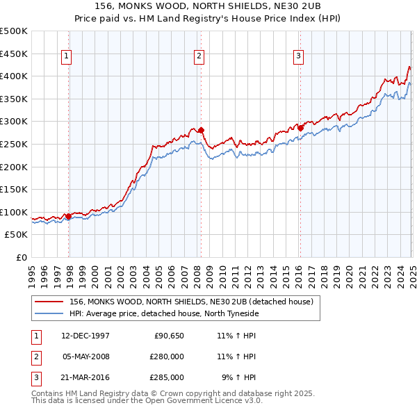 156, MONKS WOOD, NORTH SHIELDS, NE30 2UB: Price paid vs HM Land Registry's House Price Index