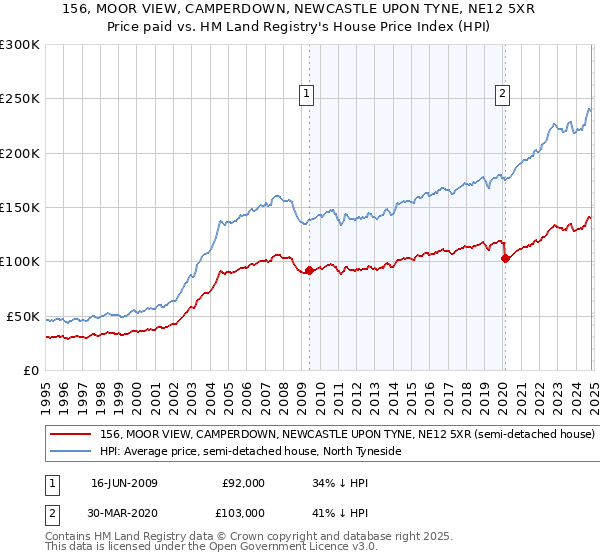 156, MOOR VIEW, CAMPERDOWN, NEWCASTLE UPON TYNE, NE12 5XR: Price paid vs HM Land Registry's House Price Index