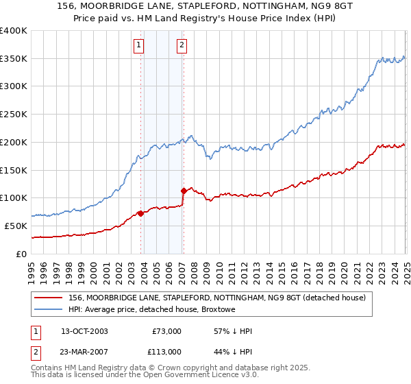 156, MOORBRIDGE LANE, STAPLEFORD, NOTTINGHAM, NG9 8GT: Price paid vs HM Land Registry's House Price Index