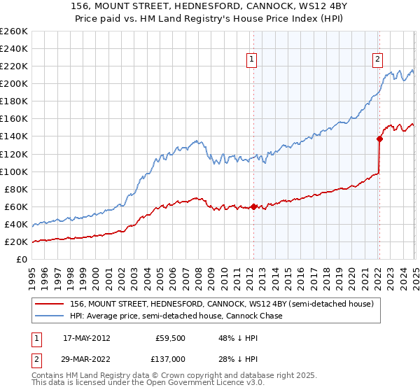 156, MOUNT STREET, HEDNESFORD, CANNOCK, WS12 4BY: Price paid vs HM Land Registry's House Price Index