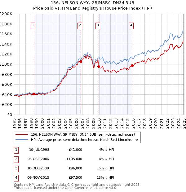 156, NELSON WAY, GRIMSBY, DN34 5UB: Price paid vs HM Land Registry's House Price Index