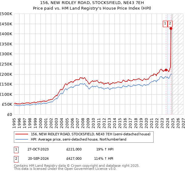 156, NEW RIDLEY ROAD, STOCKSFIELD, NE43 7EH: Price paid vs HM Land Registry's House Price Index