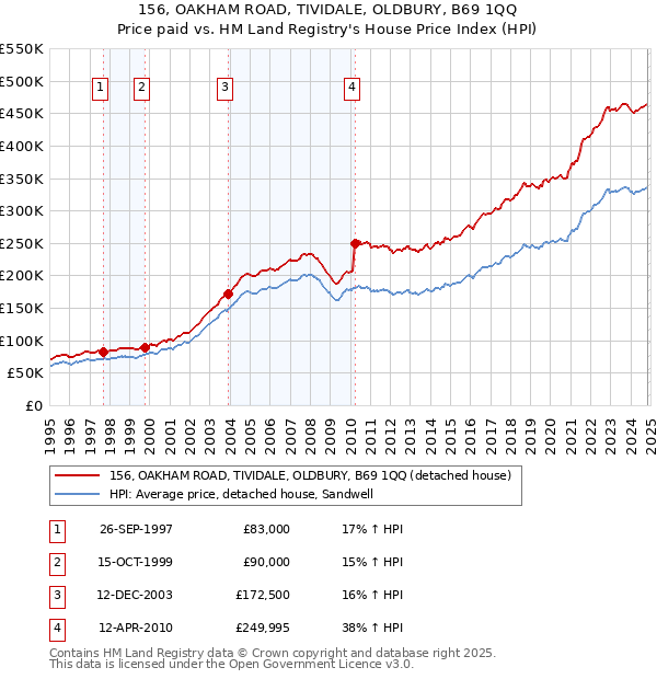 156, OAKHAM ROAD, TIVIDALE, OLDBURY, B69 1QQ: Price paid vs HM Land Registry's House Price Index