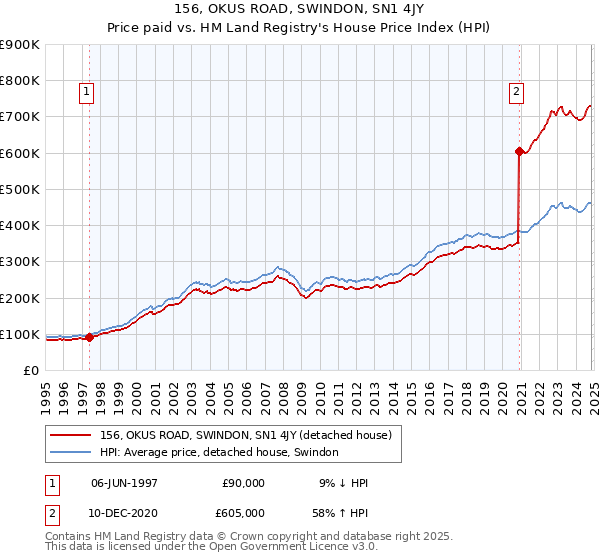 156, OKUS ROAD, SWINDON, SN1 4JY: Price paid vs HM Land Registry's House Price Index