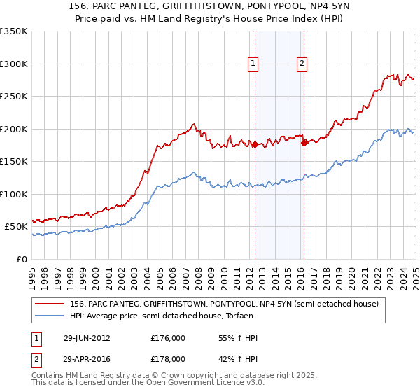 156, PARC PANTEG, GRIFFITHSTOWN, PONTYPOOL, NP4 5YN: Price paid vs HM Land Registry's House Price Index