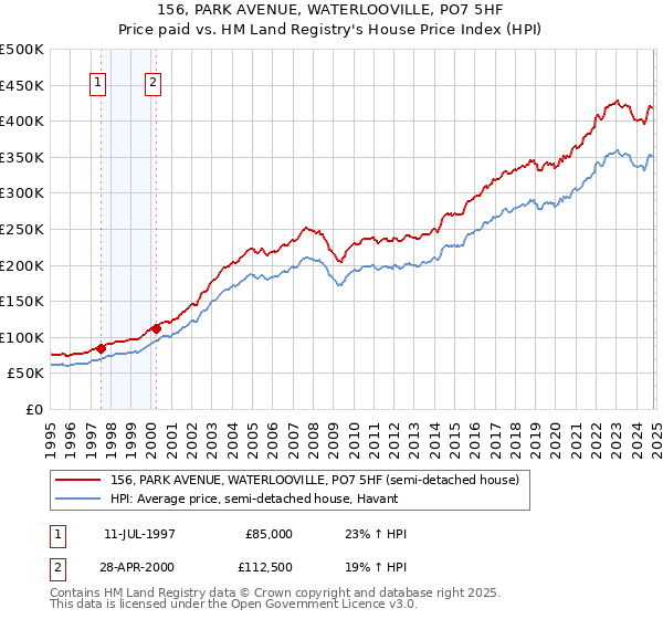 156, PARK AVENUE, WATERLOOVILLE, PO7 5HF: Price paid vs HM Land Registry's House Price Index