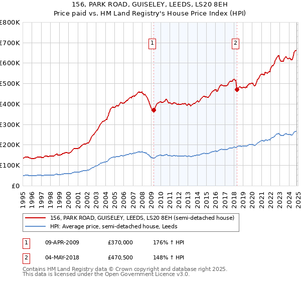 156, PARK ROAD, GUISELEY, LEEDS, LS20 8EH: Price paid vs HM Land Registry's House Price Index