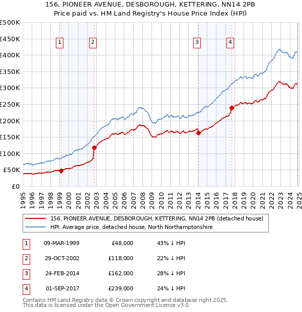 156, PIONEER AVENUE, DESBOROUGH, KETTERING, NN14 2PB: Price paid vs HM Land Registry's House Price Index