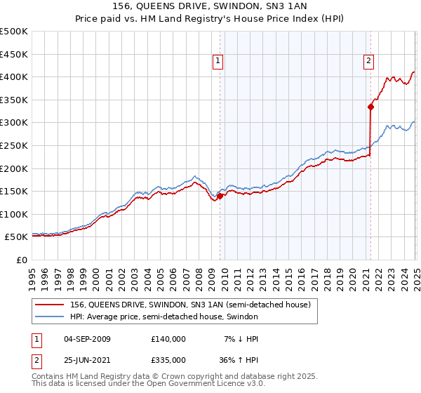 156, QUEENS DRIVE, SWINDON, SN3 1AN: Price paid vs HM Land Registry's House Price Index