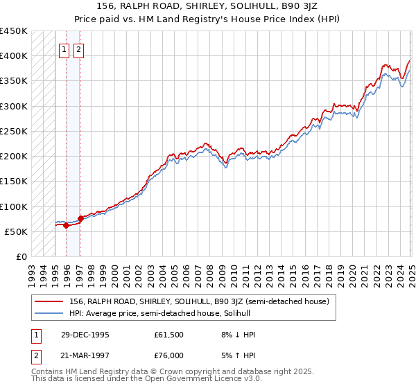 156, RALPH ROAD, SHIRLEY, SOLIHULL, B90 3JZ: Price paid vs HM Land Registry's House Price Index