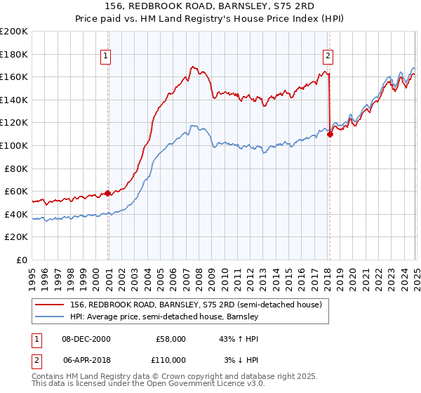 156, REDBROOK ROAD, BARNSLEY, S75 2RD: Price paid vs HM Land Registry's House Price Index