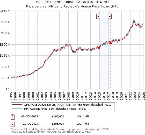 156, ROSELANDS DRIVE, PAIGNTON, TQ4 7BT: Price paid vs HM Land Registry's House Price Index