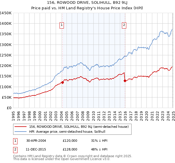 156, ROWOOD DRIVE, SOLIHULL, B92 9LJ: Price paid vs HM Land Registry's House Price Index