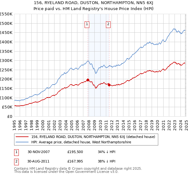 156, RYELAND ROAD, DUSTON, NORTHAMPTON, NN5 6XJ: Price paid vs HM Land Registry's House Price Index