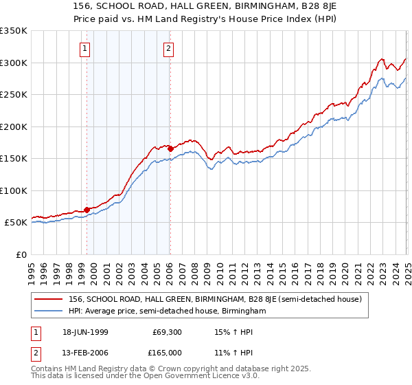 156, SCHOOL ROAD, HALL GREEN, BIRMINGHAM, B28 8JE: Price paid vs HM Land Registry's House Price Index