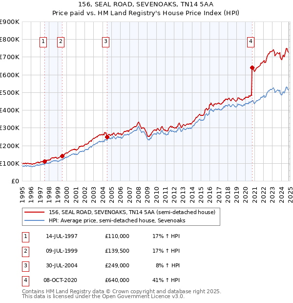 156, SEAL ROAD, SEVENOAKS, TN14 5AA: Price paid vs HM Land Registry's House Price Index