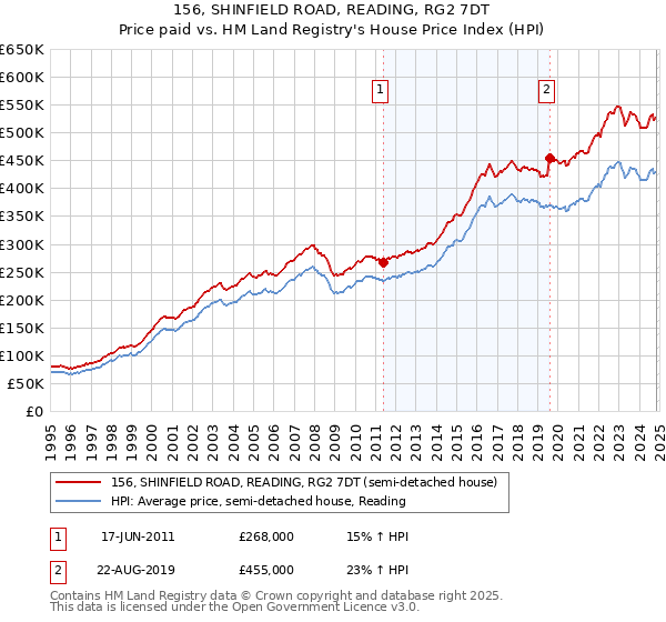 156, SHINFIELD ROAD, READING, RG2 7DT: Price paid vs HM Land Registry's House Price Index