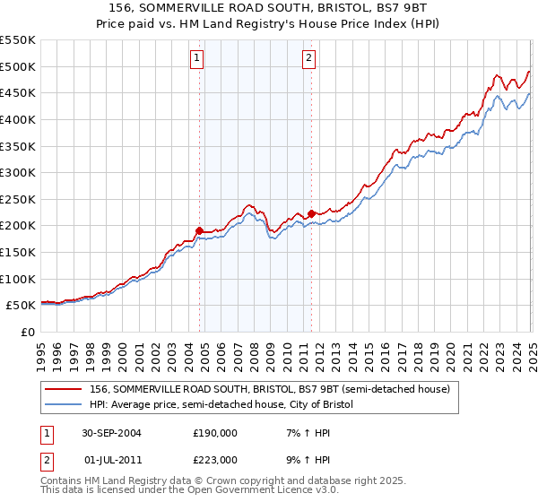 156, SOMMERVILLE ROAD SOUTH, BRISTOL, BS7 9BT: Price paid vs HM Land Registry's House Price Index