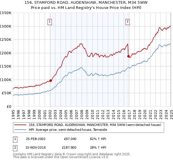 156, STAMFORD ROAD, AUDENSHAW, MANCHESTER, M34 5WW: Price paid vs HM Land Registry's House Price Index