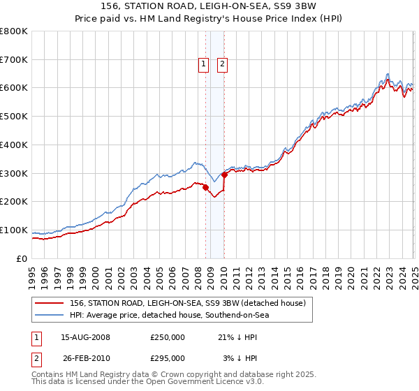 156, STATION ROAD, LEIGH-ON-SEA, SS9 3BW: Price paid vs HM Land Registry's House Price Index