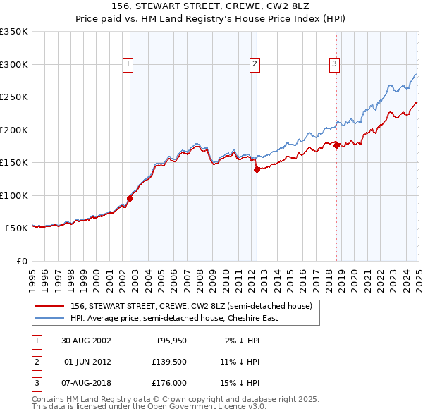 156, STEWART STREET, CREWE, CW2 8LZ: Price paid vs HM Land Registry's House Price Index