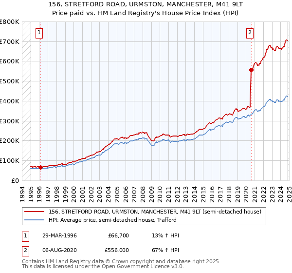 156, STRETFORD ROAD, URMSTON, MANCHESTER, M41 9LT: Price paid vs HM Land Registry's House Price Index