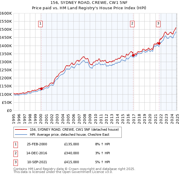 156, SYDNEY ROAD, CREWE, CW1 5NF: Price paid vs HM Land Registry's House Price Index