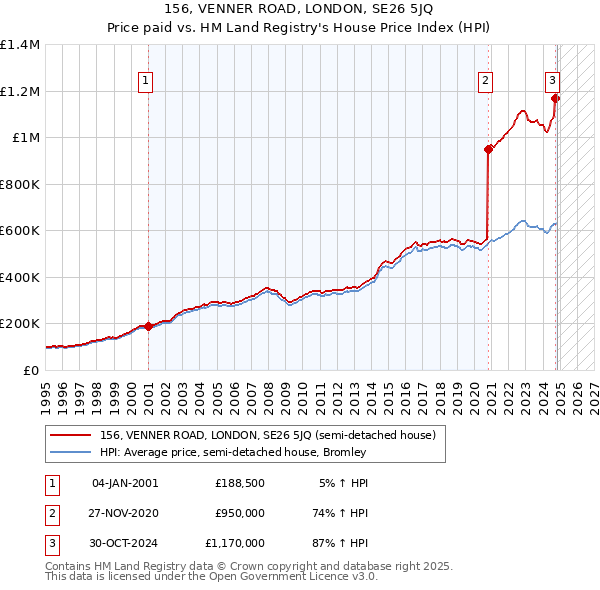 156, VENNER ROAD, LONDON, SE26 5JQ: Price paid vs HM Land Registry's House Price Index