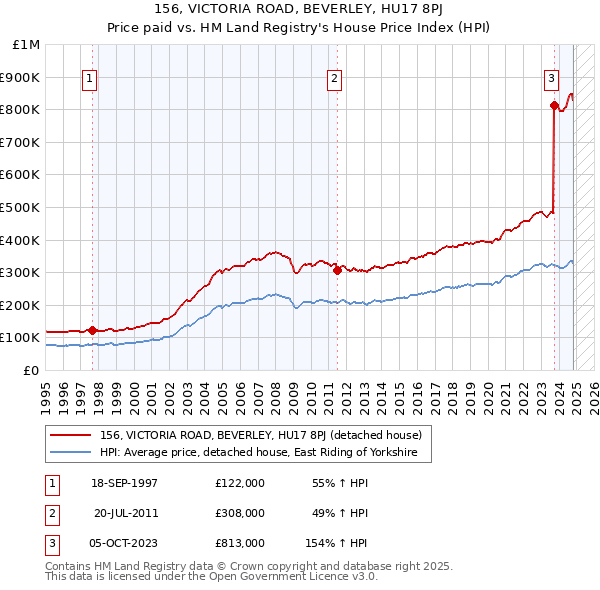 156, VICTORIA ROAD, BEVERLEY, HU17 8PJ: Price paid vs HM Land Registry's House Price Index