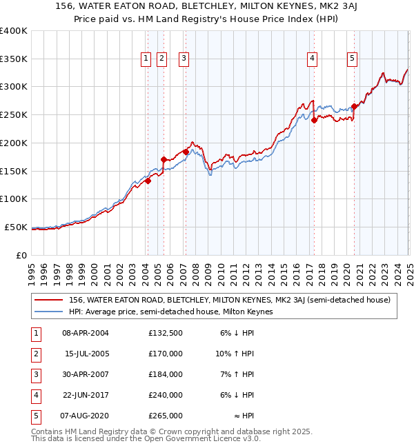 156, WATER EATON ROAD, BLETCHLEY, MILTON KEYNES, MK2 3AJ: Price paid vs HM Land Registry's House Price Index