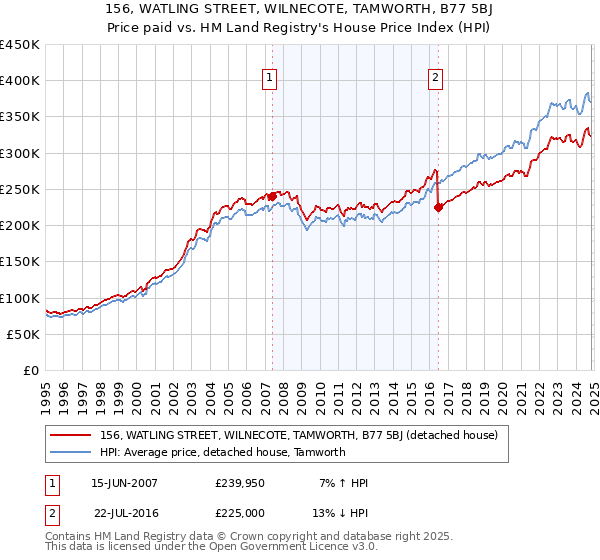 156, WATLING STREET, WILNECOTE, TAMWORTH, B77 5BJ: Price paid vs HM Land Registry's House Price Index