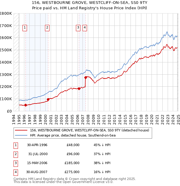 156, WESTBOURNE GROVE, WESTCLIFF-ON-SEA, SS0 9TY: Price paid vs HM Land Registry's House Price Index