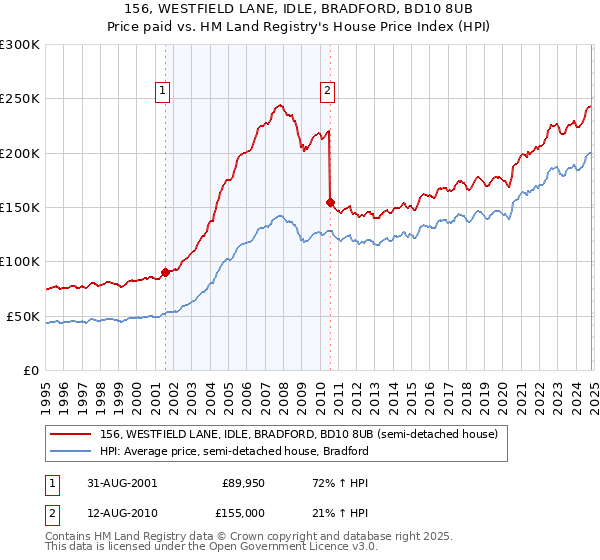 156, WESTFIELD LANE, IDLE, BRADFORD, BD10 8UB: Price paid vs HM Land Registry's House Price Index