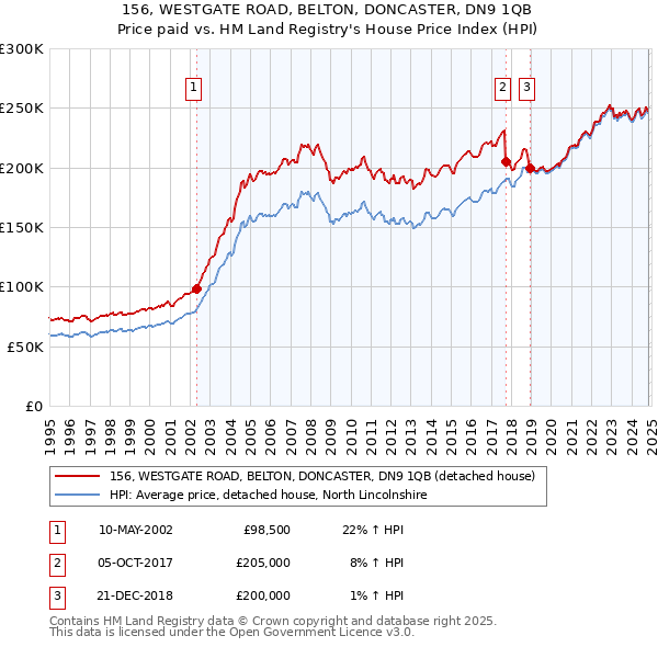 156, WESTGATE ROAD, BELTON, DONCASTER, DN9 1QB: Price paid vs HM Land Registry's House Price Index