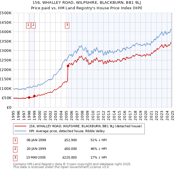 156, WHALLEY ROAD, WILPSHIRE, BLACKBURN, BB1 9LJ: Price paid vs HM Land Registry's House Price Index