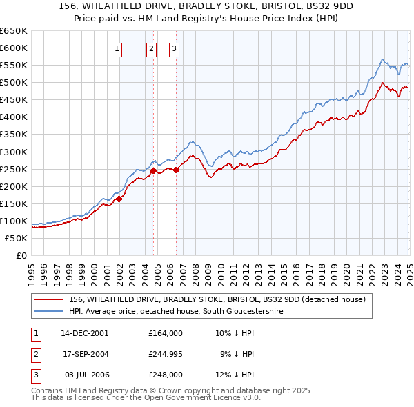 156, WHEATFIELD DRIVE, BRADLEY STOKE, BRISTOL, BS32 9DD: Price paid vs HM Land Registry's House Price Index